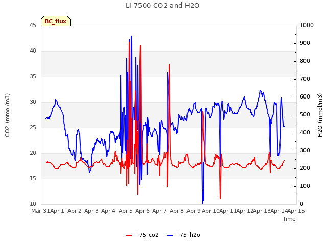 plot of LI-7500 CO2 and H2O