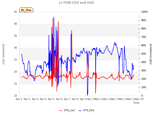 plot of LI-7500 CO2 and H2O