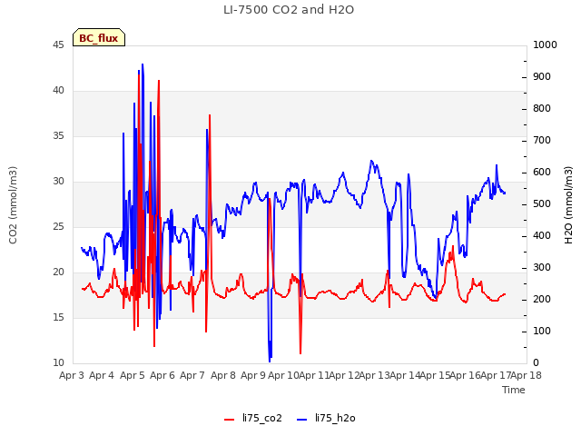 plot of LI-7500 CO2 and H2O