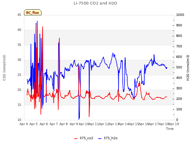 plot of LI-7500 CO2 and H2O