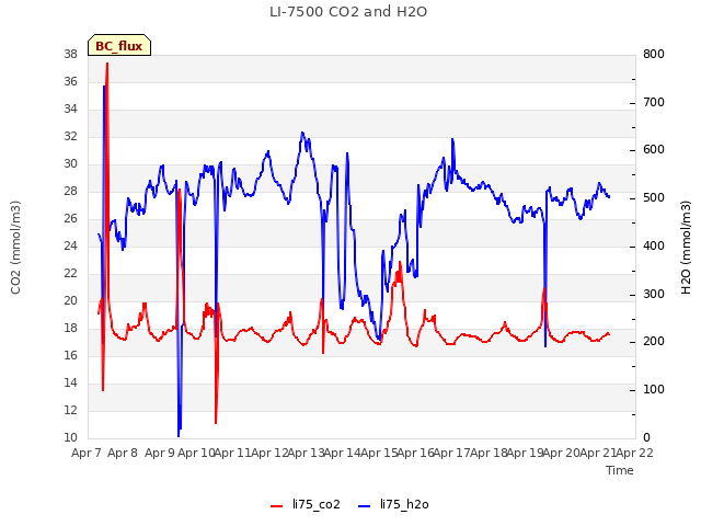 plot of LI-7500 CO2 and H2O