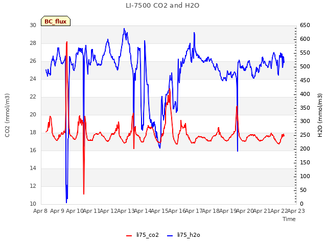 plot of LI-7500 CO2 and H2O