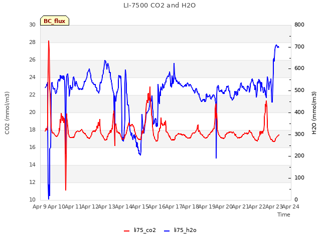 plot of LI-7500 CO2 and H2O