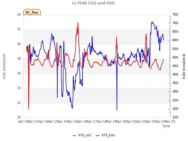 plot of LI-7500 CO2 and H2O