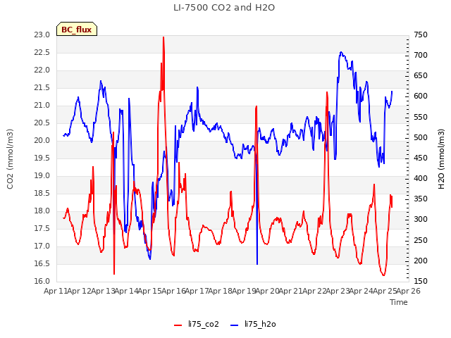 plot of LI-7500 CO2 and H2O