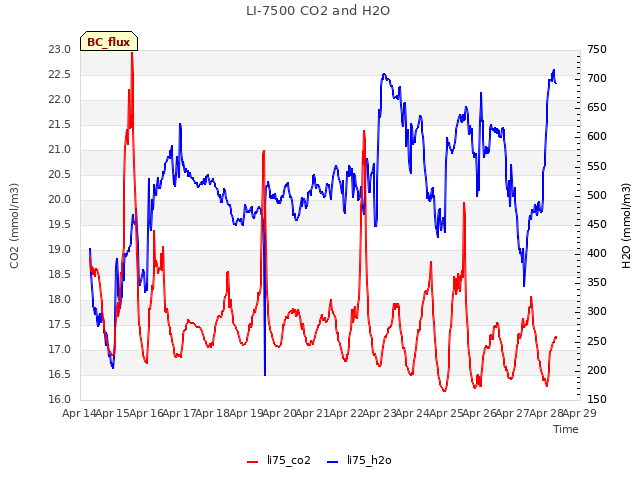 plot of LI-7500 CO2 and H2O