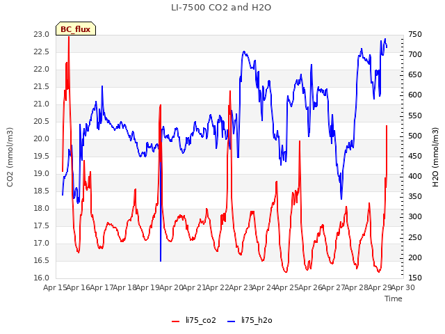 plot of LI-7500 CO2 and H2O