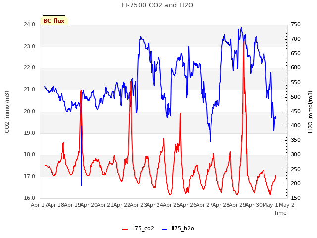 plot of LI-7500 CO2 and H2O