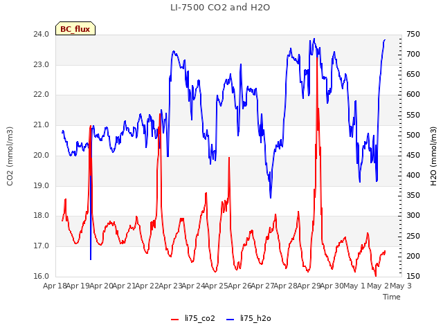 plot of LI-7500 CO2 and H2O