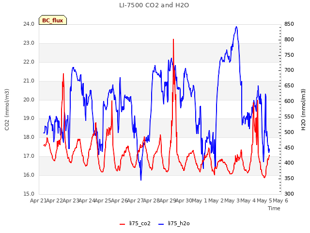 plot of LI-7500 CO2 and H2O