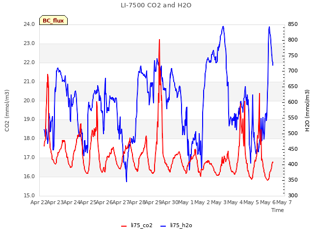 plot of LI-7500 CO2 and H2O