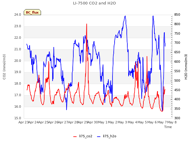 plot of LI-7500 CO2 and H2O