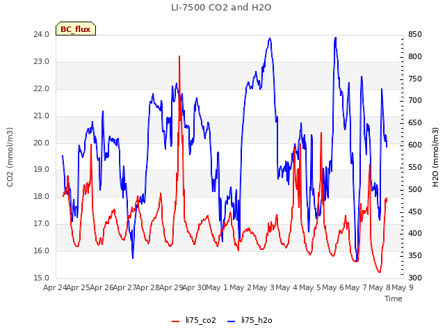 plot of LI-7500 CO2 and H2O