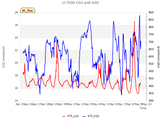 plot of LI-7500 CO2 and H2O