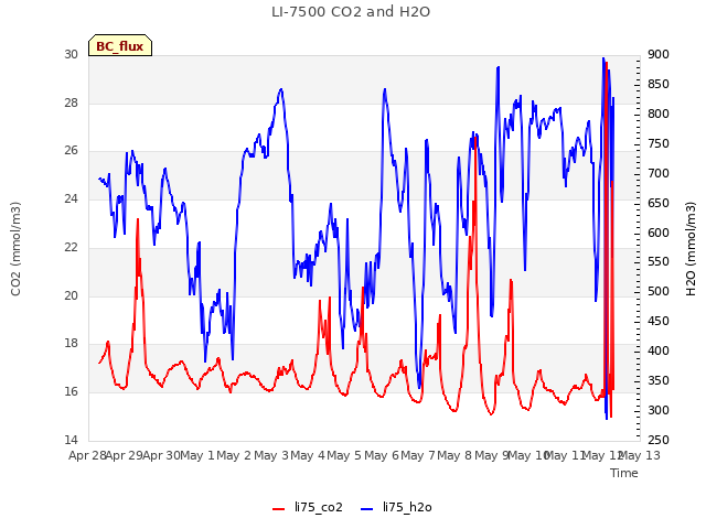 plot of LI-7500 CO2 and H2O