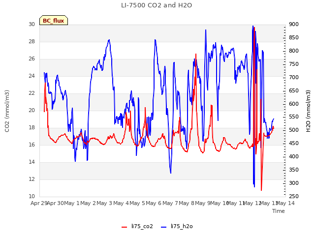 plot of LI-7500 CO2 and H2O