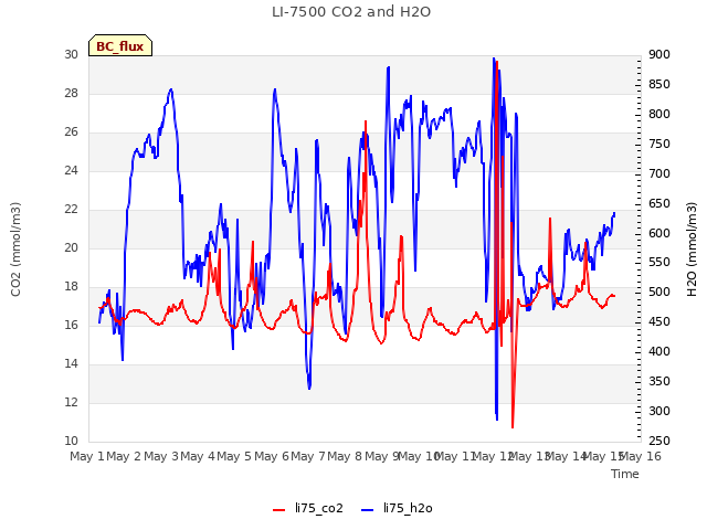 plot of LI-7500 CO2 and H2O