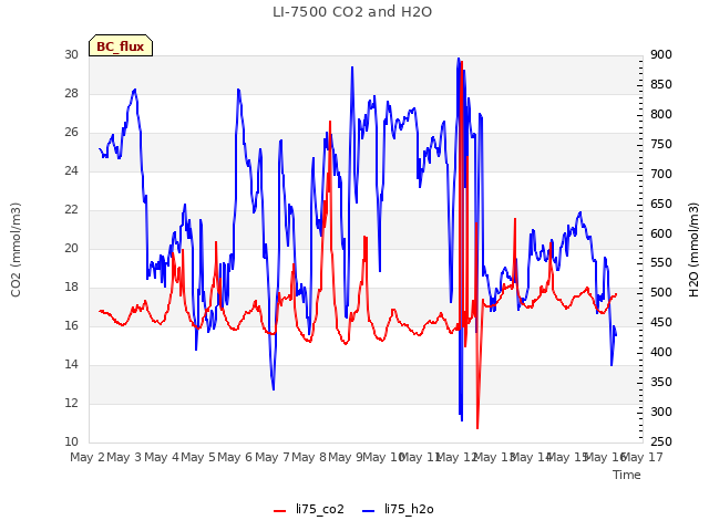 plot of LI-7500 CO2 and H2O