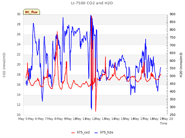 plot of LI-7500 CO2 and H2O