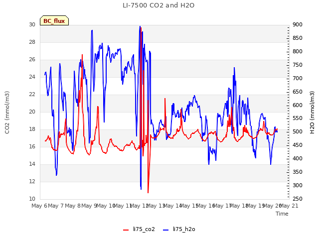 plot of LI-7500 CO2 and H2O