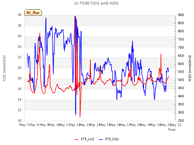 plot of LI-7500 CO2 and H2O