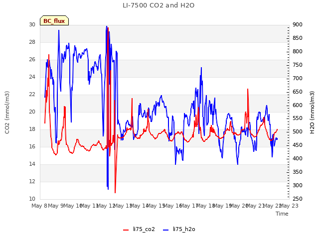 plot of LI-7500 CO2 and H2O