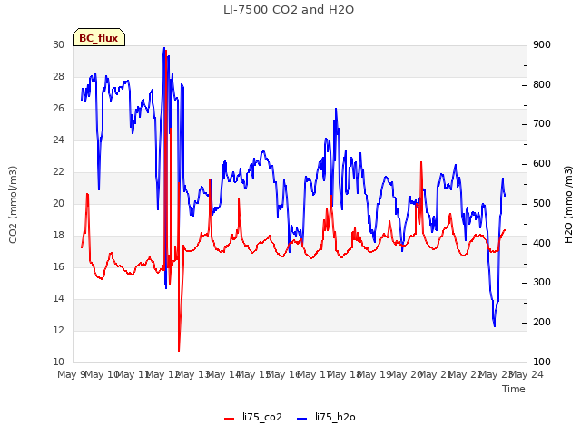 plot of LI-7500 CO2 and H2O