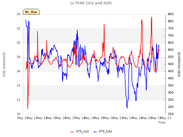 plot of LI-7500 CO2 and H2O