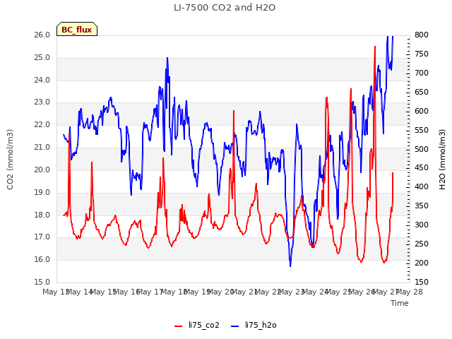 plot of LI-7500 CO2 and H2O