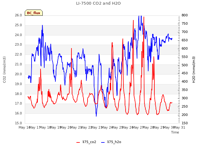 plot of LI-7500 CO2 and H2O