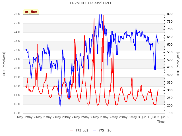 plot of LI-7500 CO2 and H2O