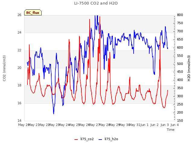 plot of LI-7500 CO2 and H2O