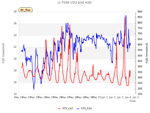 plot of LI-7500 CO2 and H2O