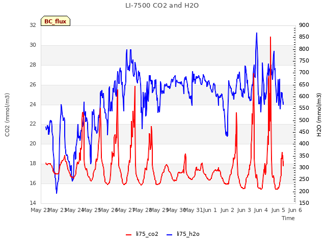 plot of LI-7500 CO2 and H2O