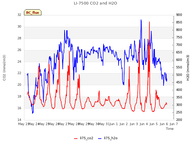 plot of LI-7500 CO2 and H2O