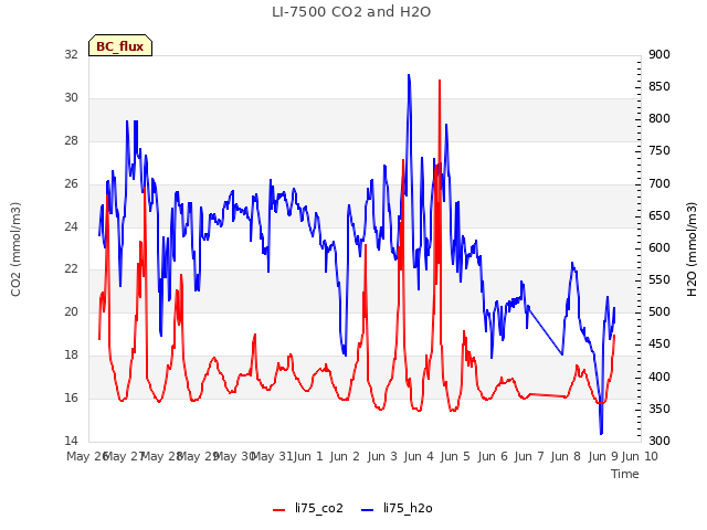 plot of LI-7500 CO2 and H2O