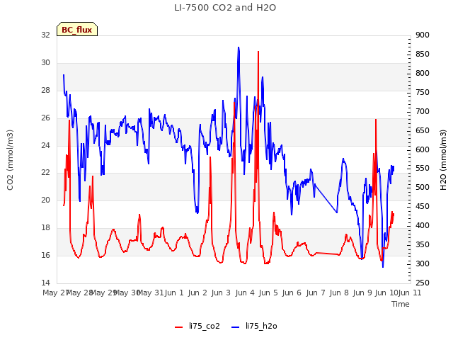 plot of LI-7500 CO2 and H2O