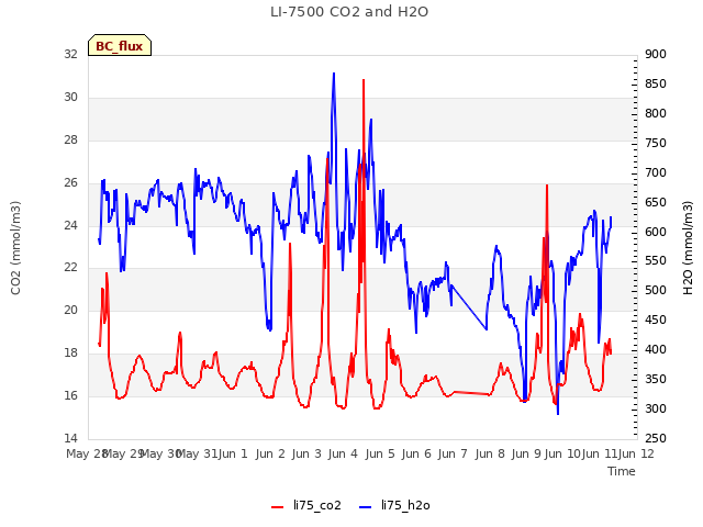 plot of LI-7500 CO2 and H2O