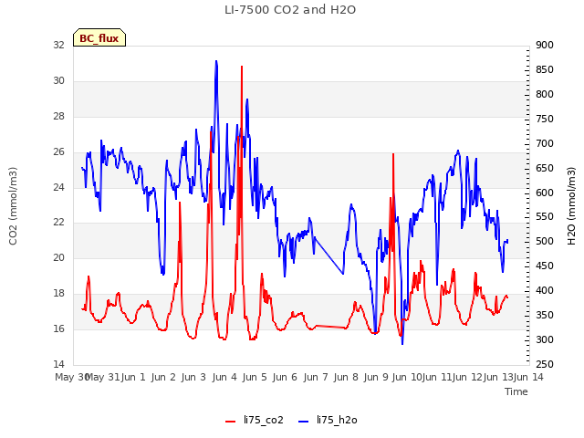 plot of LI-7500 CO2 and H2O