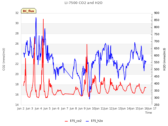 plot of LI-7500 CO2 and H2O