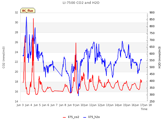 plot of LI-7500 CO2 and H2O