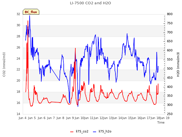 plot of LI-7500 CO2 and H2O