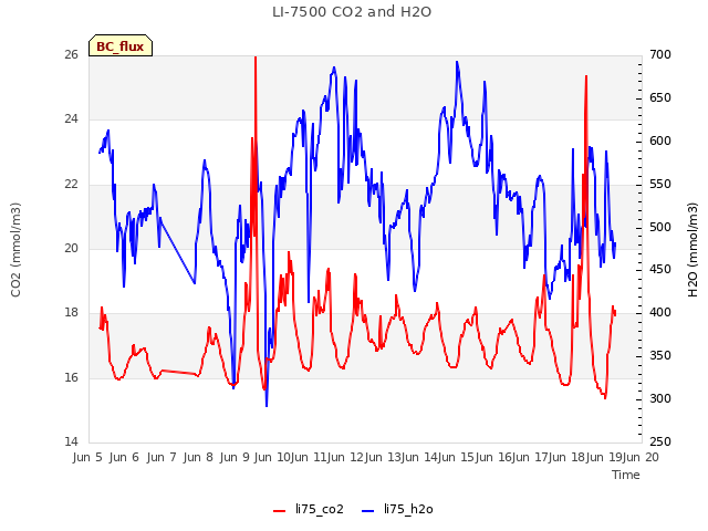 plot of LI-7500 CO2 and H2O