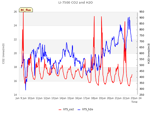 plot of LI-7500 CO2 and H2O