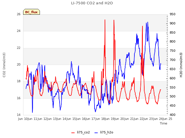 plot of LI-7500 CO2 and H2O