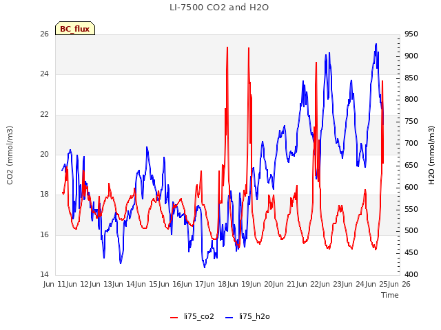 plot of LI-7500 CO2 and H2O