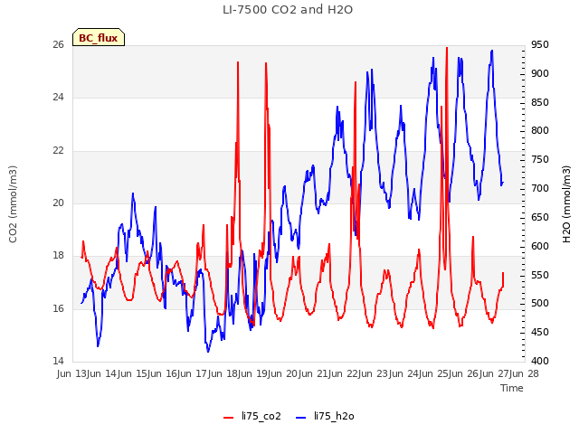 plot of LI-7500 CO2 and H2O