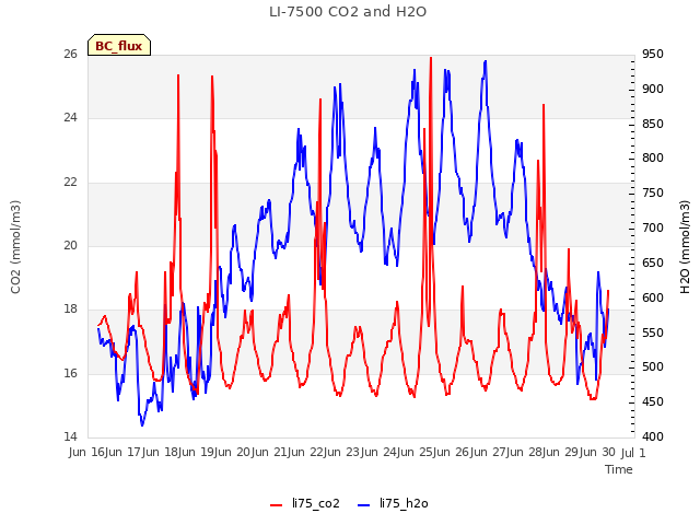 plot of LI-7500 CO2 and H2O