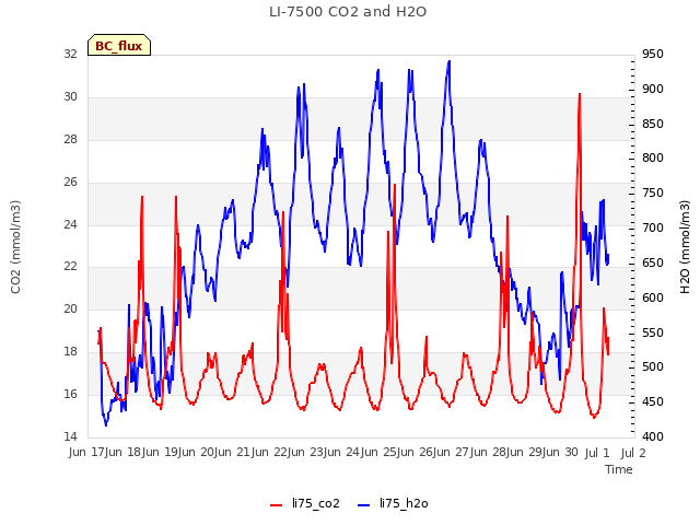 plot of LI-7500 CO2 and H2O