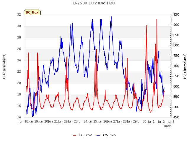 plot of LI-7500 CO2 and H2O